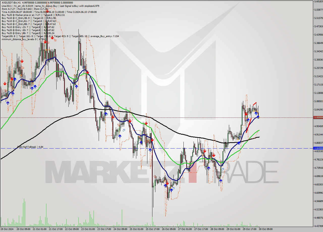 AXSUSDT-Bin MultiTimeframe analysis at date 2024.10.30 11:00