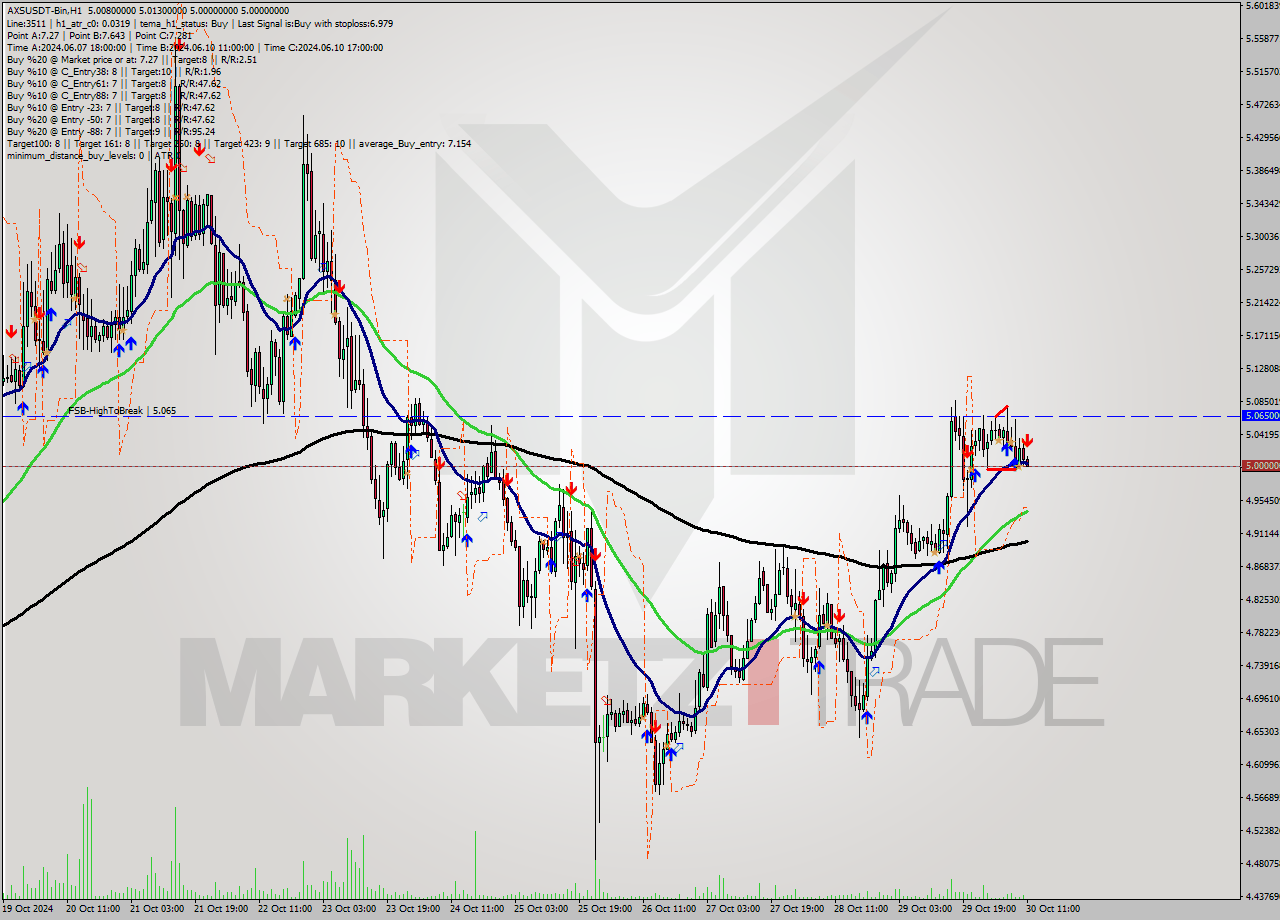 AXSUSDT-Bin MultiTimeframe analysis at date 2024.10.30 13:11