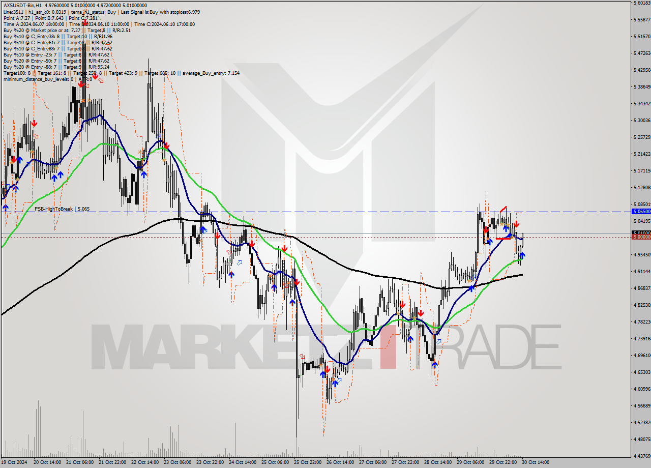 AXSUSDT-Bin MultiTimeframe analysis at date 2024.10.30 16:09