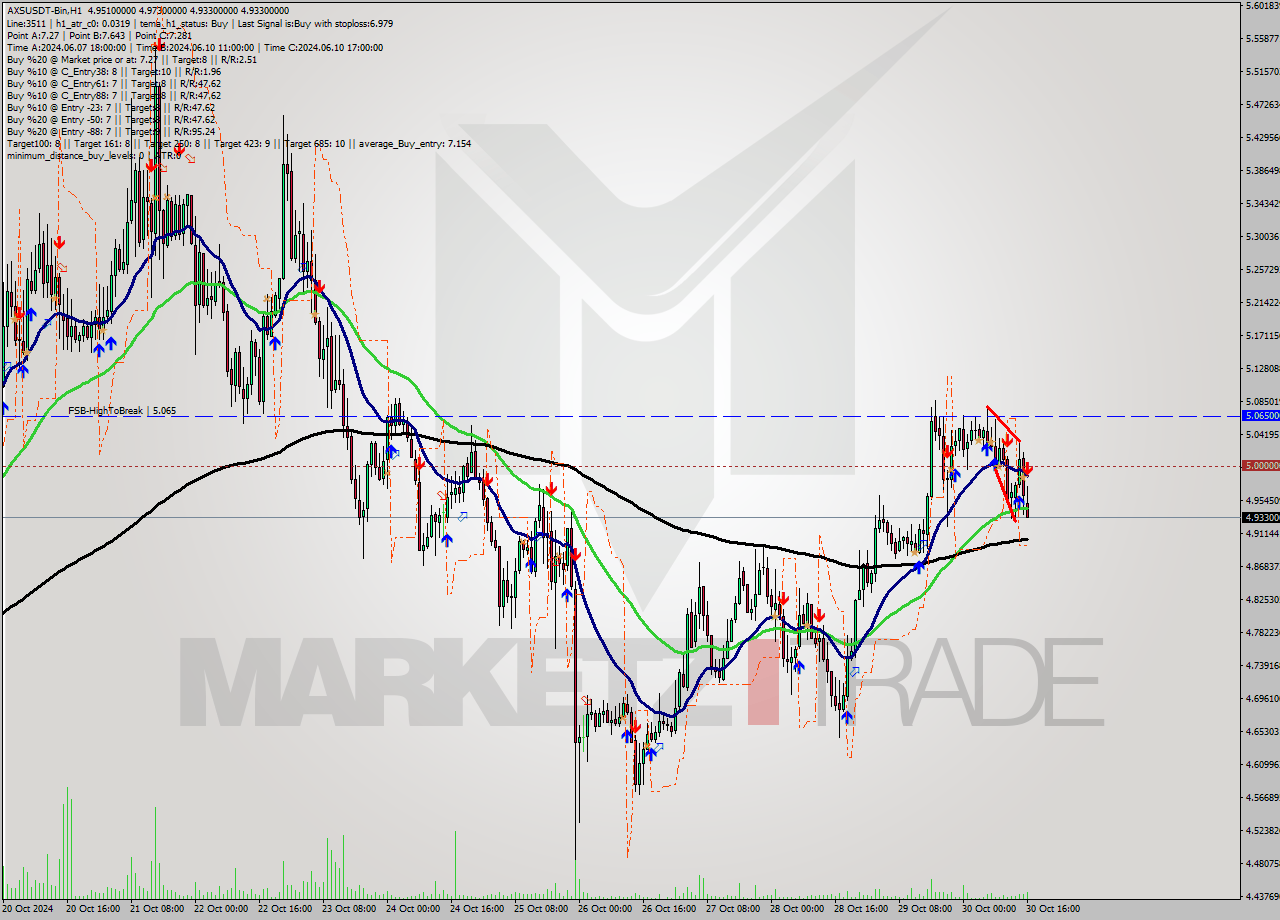 AXSUSDT-Bin MultiTimeframe analysis at date 2024.10.30 18:42