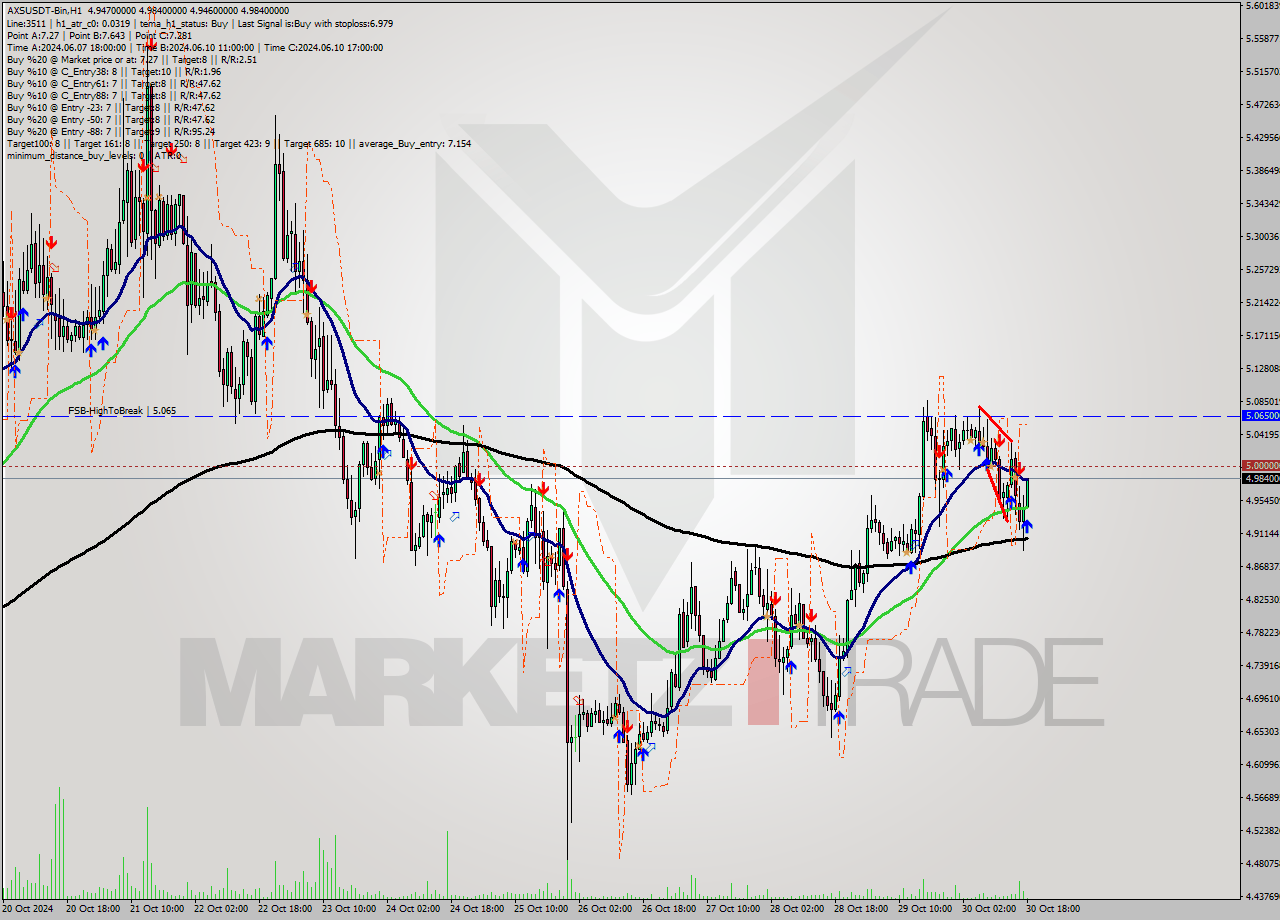AXSUSDT-Bin MultiTimeframe analysis at date 2024.10.30 20:42