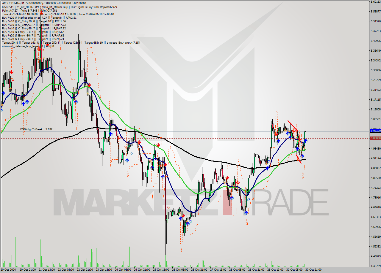 AXSUSDT-Bin MultiTimeframe analysis at date 2024.10.30 23:04