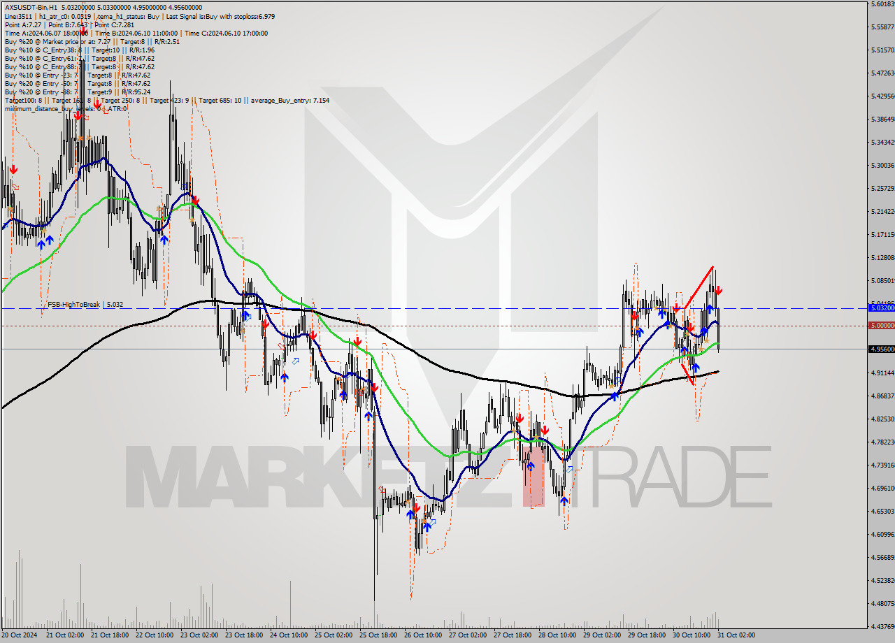 AXSUSDT-Bin MultiTimeframe analysis at date 2024.10.31 04:24
