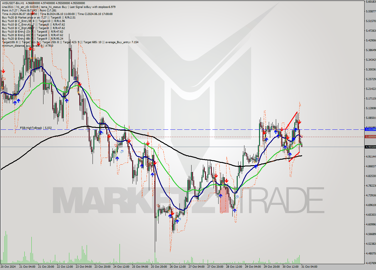 AXSUSDT-Bin MultiTimeframe analysis at date 2024.10.31 06:30