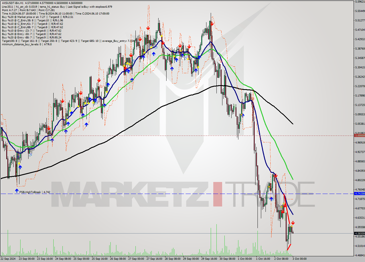 AXSUSDT-Bin MultiTimeframe analysis at date 2024.10.03 03:04