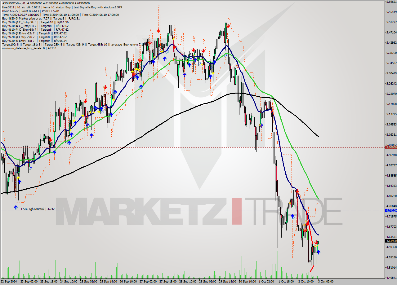 AXSUSDT-Bin MultiTimeframe analysis at date 2024.10.03 05:09