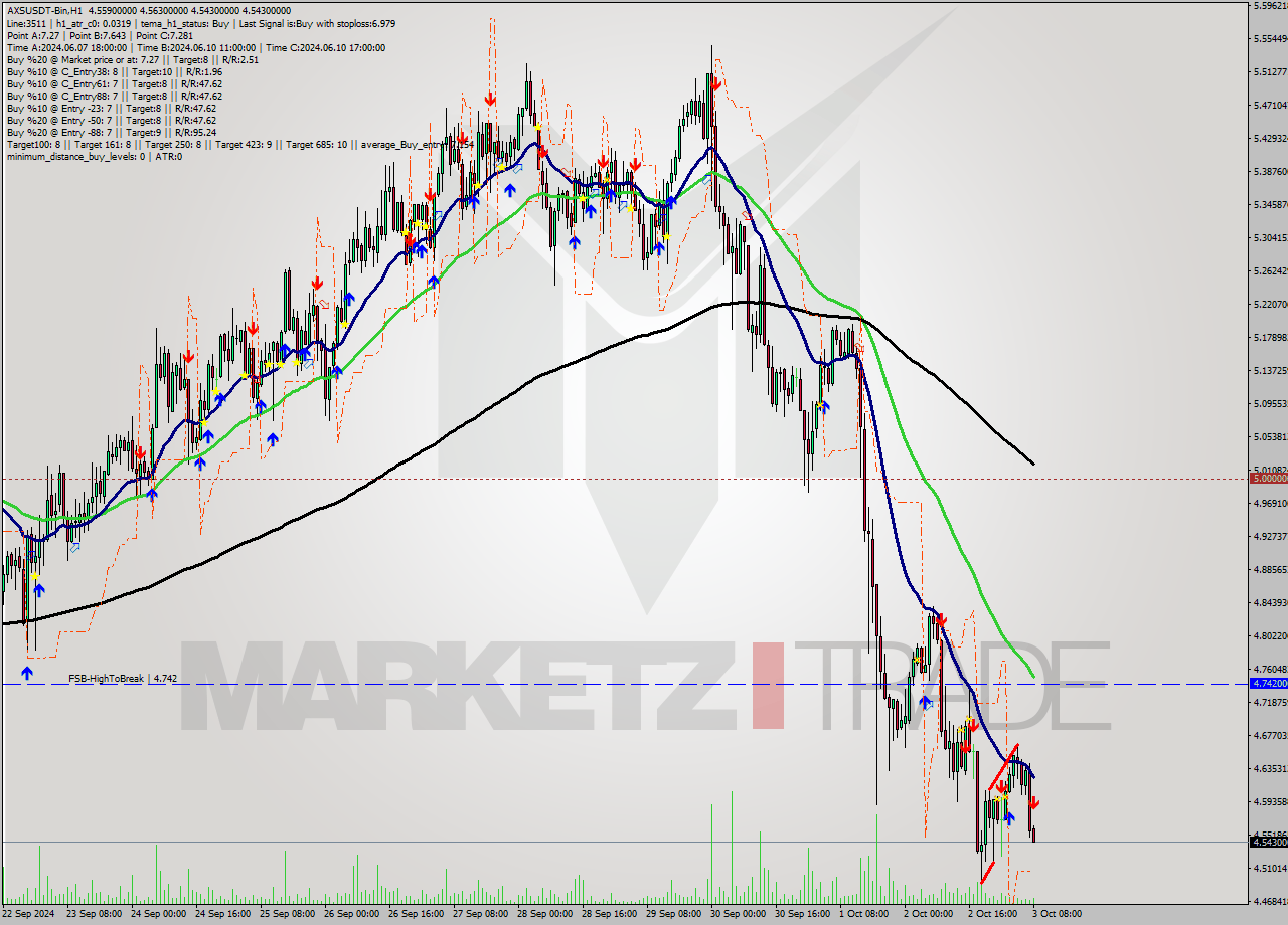 AXSUSDT-Bin MultiTimeframe analysis at date 2024.10.03 11:05