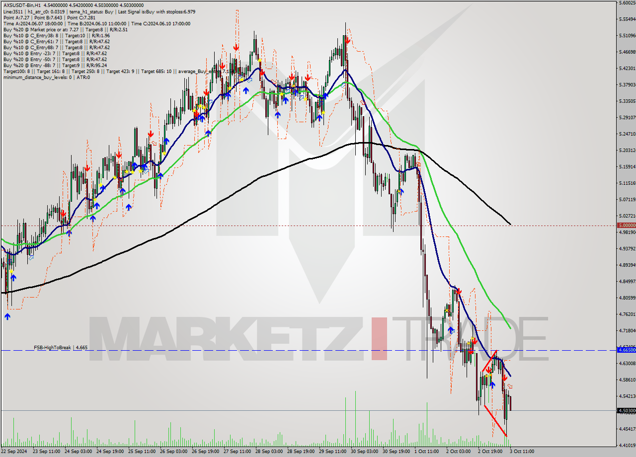 AXSUSDT-Bin MultiTimeframe analysis at date 2024.10.03 14:25
