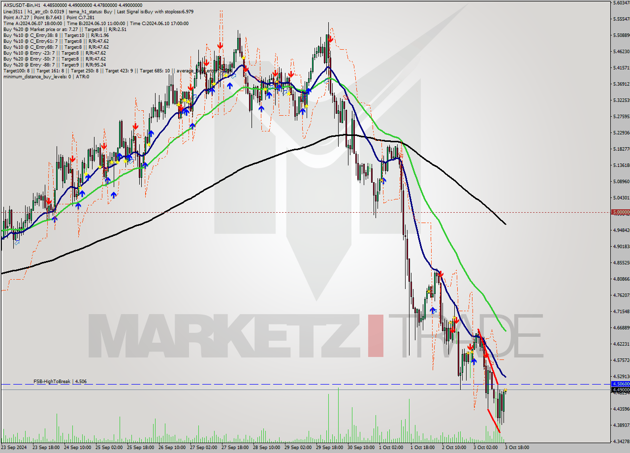 AXSUSDT-Bin MultiTimeframe analysis at date 2024.10.03 21:04