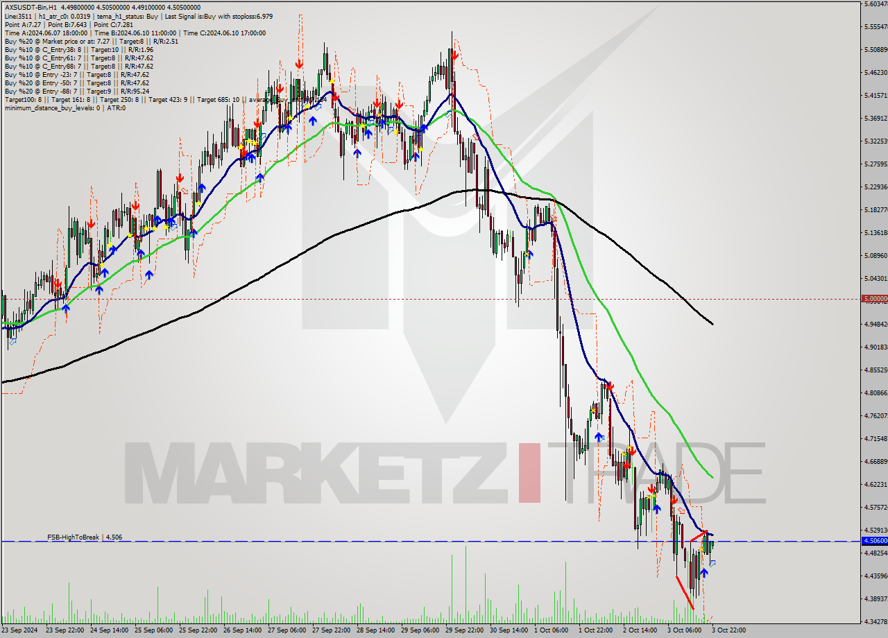 AXSUSDT-Bin MultiTimeframe analysis at date 2024.10.04 01:04