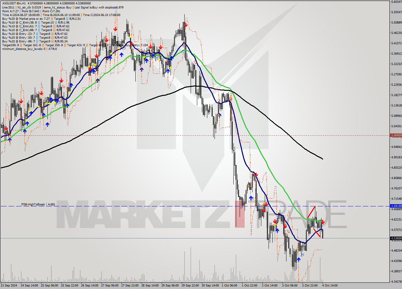 AXSUSDT-Bin MultiTimeframe analysis at date 2024.10.04 17:25