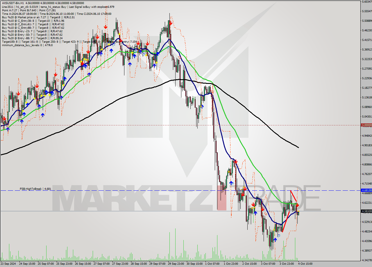 AXSUSDT-Bin MultiTimeframe analysis at date 2024.10.04 18:04