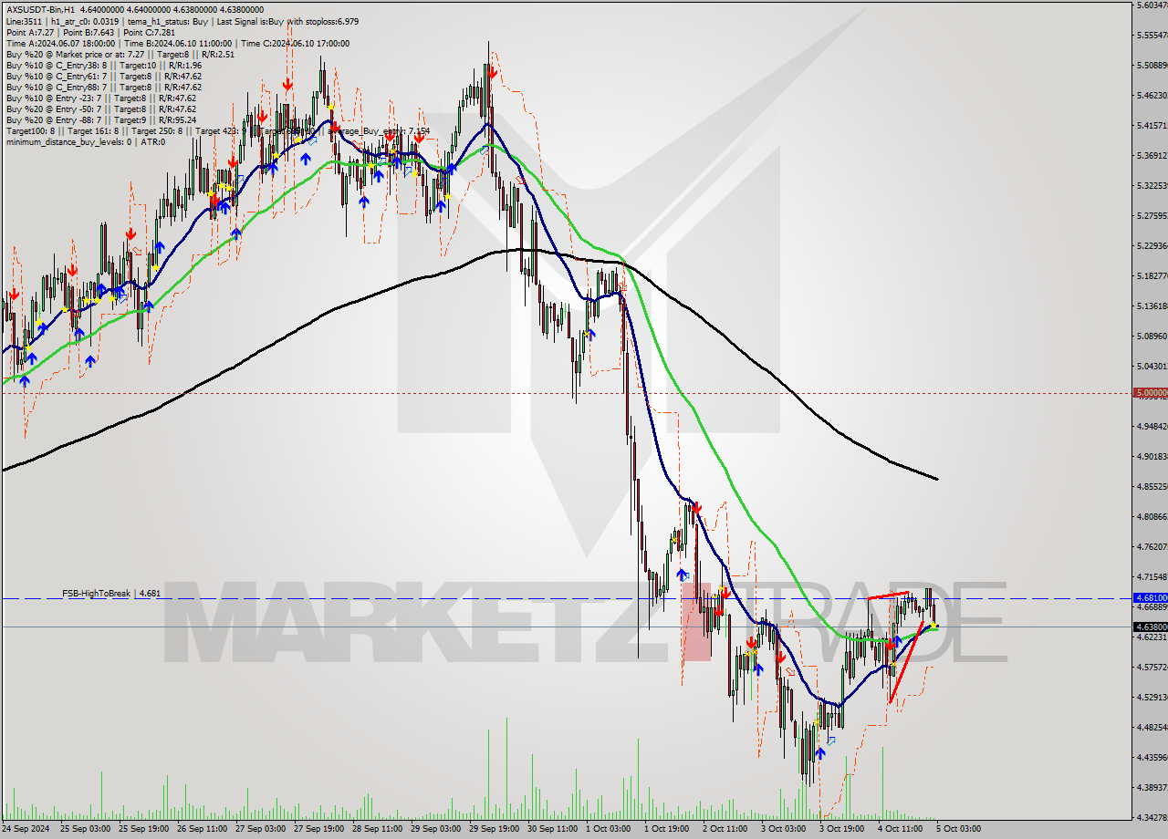 AXSUSDT-Bin MultiTimeframe analysis at date 2024.10.05 06:00