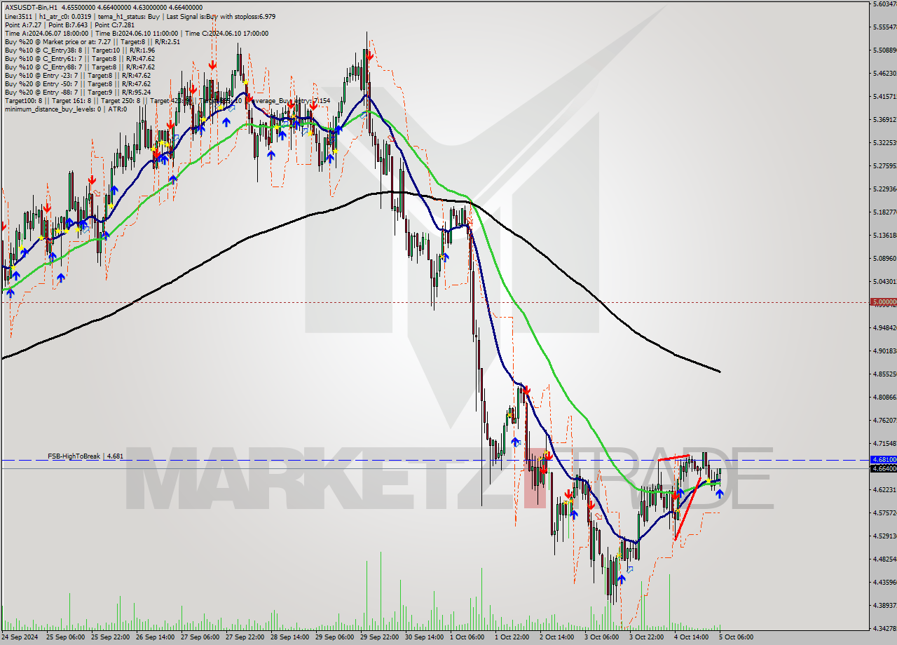 AXSUSDT-Bin MultiTimeframe analysis at date 2024.10.05 09:53