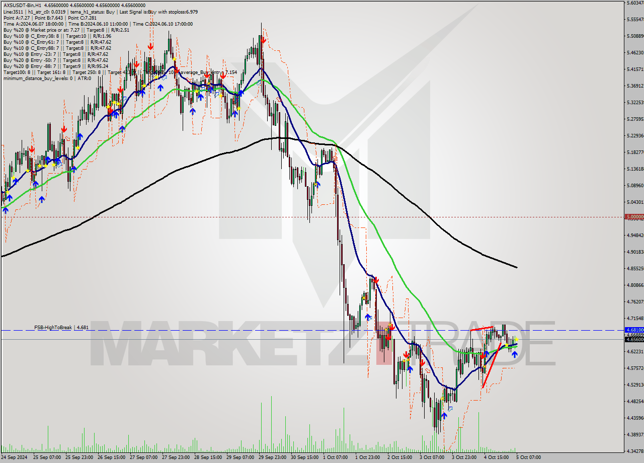 AXSUSDT-Bin MultiTimeframe analysis at date 2024.10.05 10:00