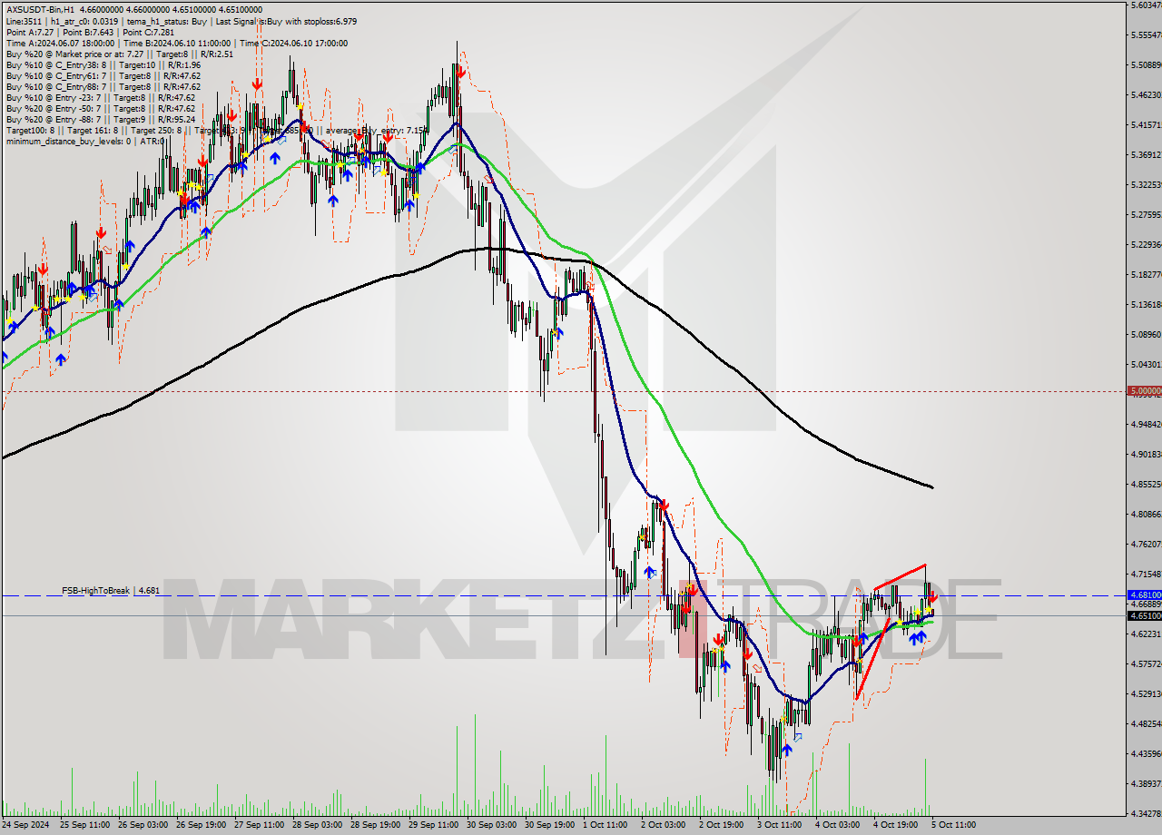 AXSUSDT-Bin MultiTimeframe analysis at date 2024.10.05 14:01