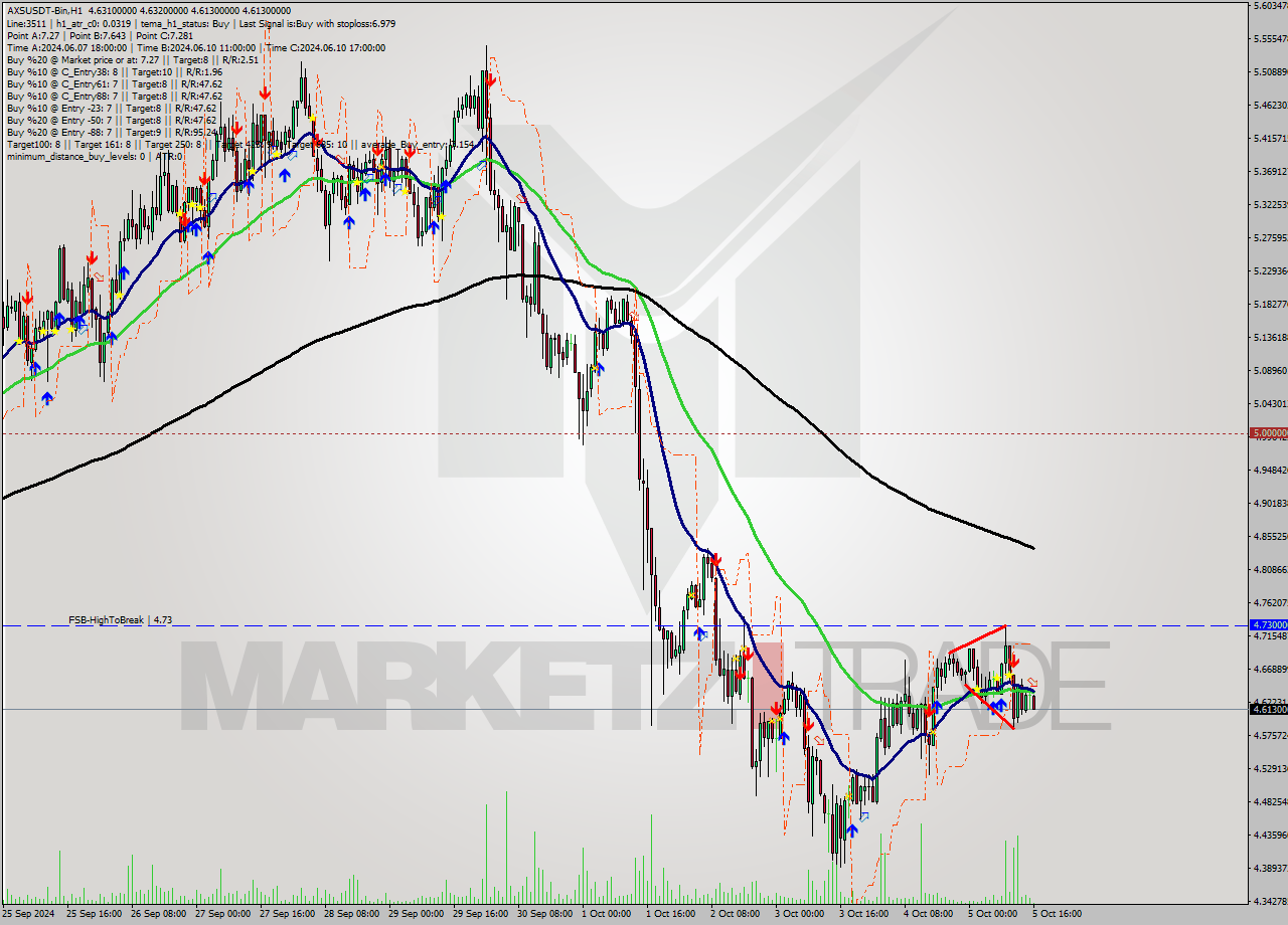 AXSUSDT-Bin MultiTimeframe analysis at date 2024.10.05 19:13