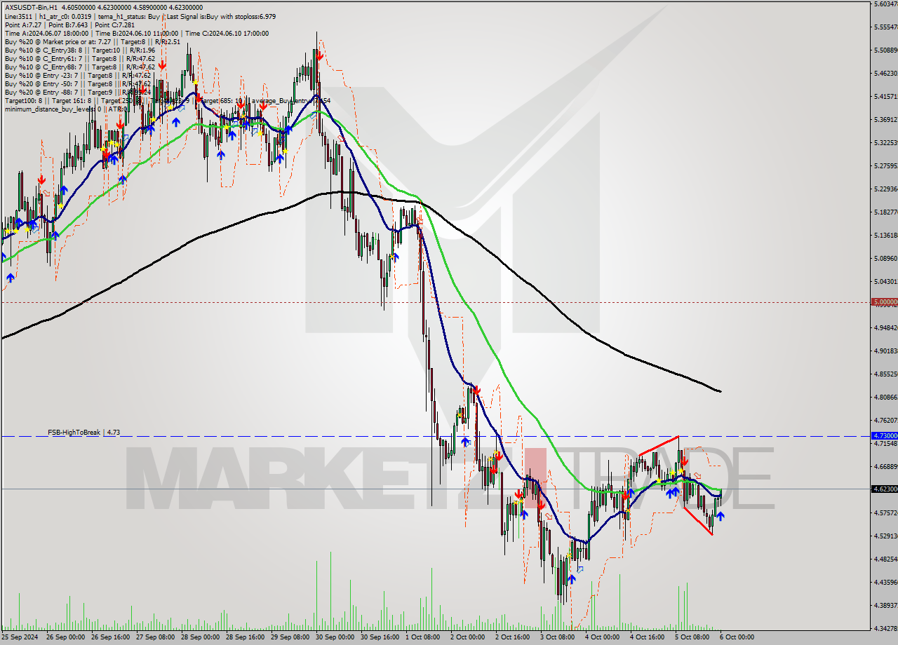 AXSUSDT-Bin MultiTimeframe analysis at date 2024.10.06 03:20