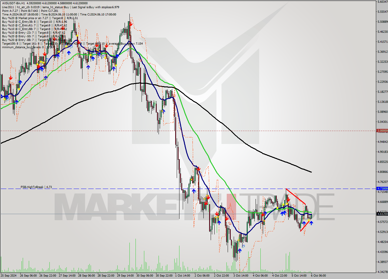 AXSUSDT-Bin MultiTimeframe analysis at date 2024.10.06 09:29