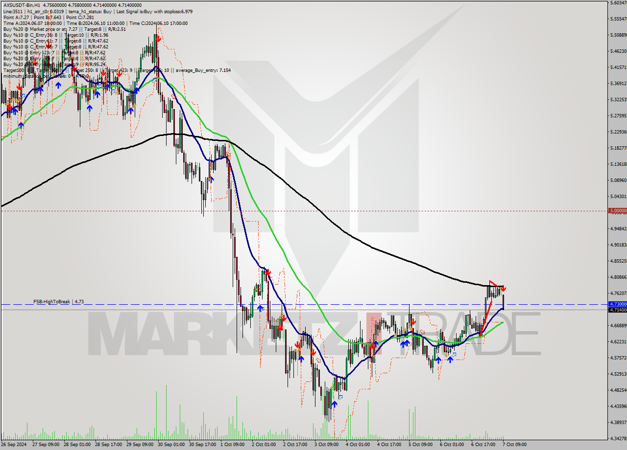 AXSUSDT-Bin MultiTimeframe analysis at date 2024.10.07 12:21