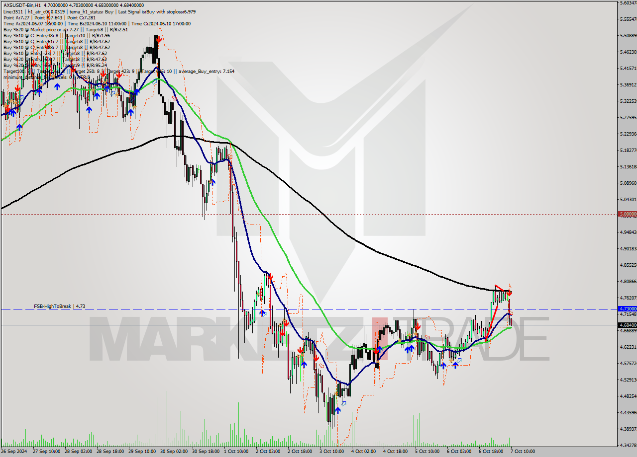 AXSUSDT-Bin MultiTimeframe analysis at date 2024.10.07 13:10
