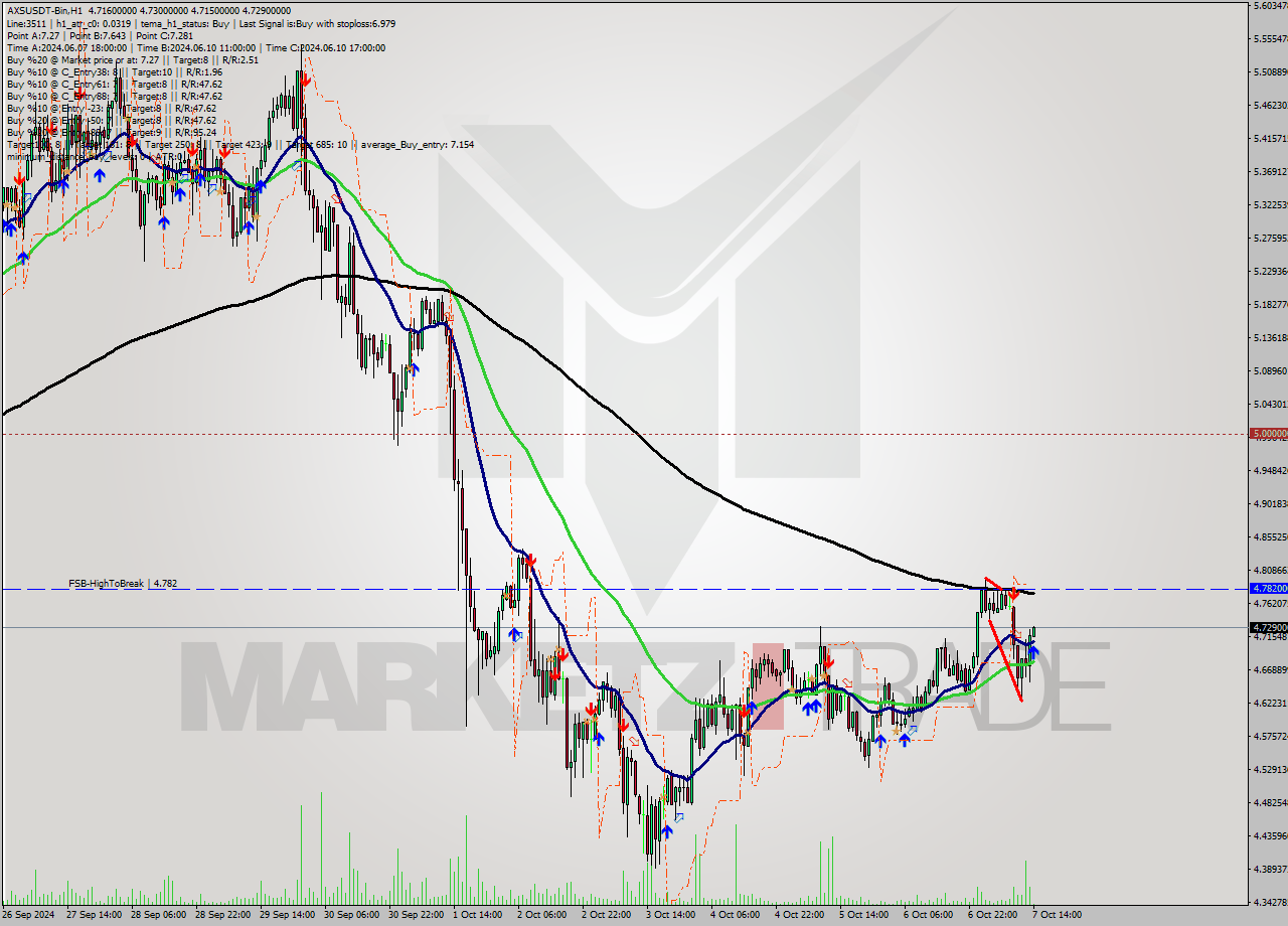 AXSUSDT-Bin MultiTimeframe analysis at date 2024.10.07 17:02