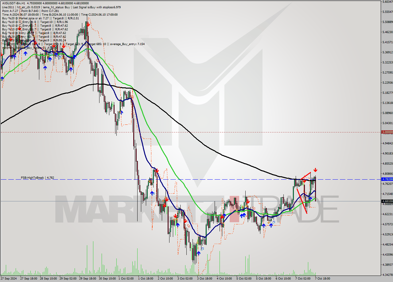 AXSUSDT-Bin MultiTimeframe analysis at date 2024.10.07 21:51