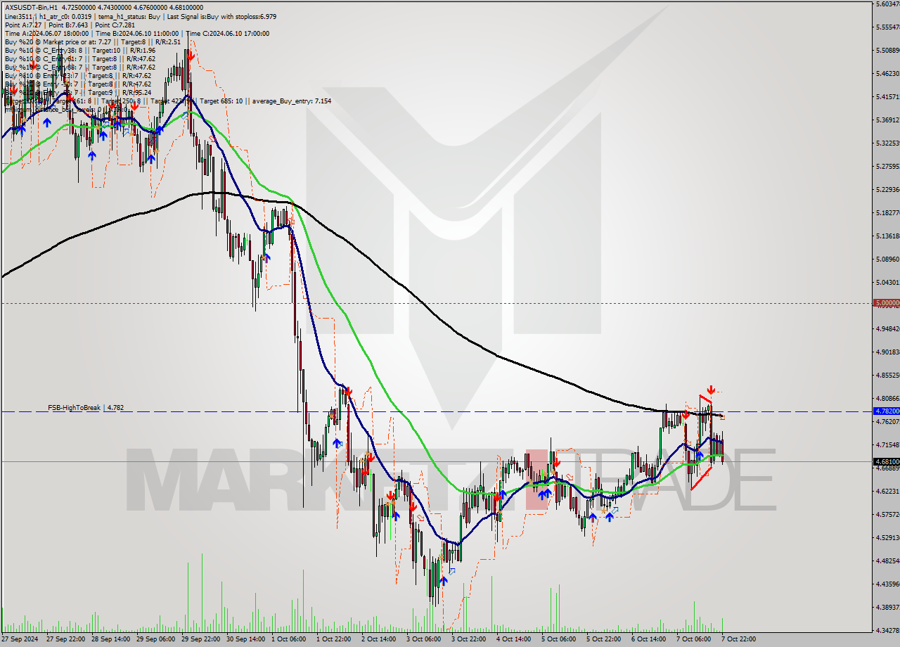 AXSUSDT-Bin MultiTimeframe analysis at date 2024.10.08 01:56