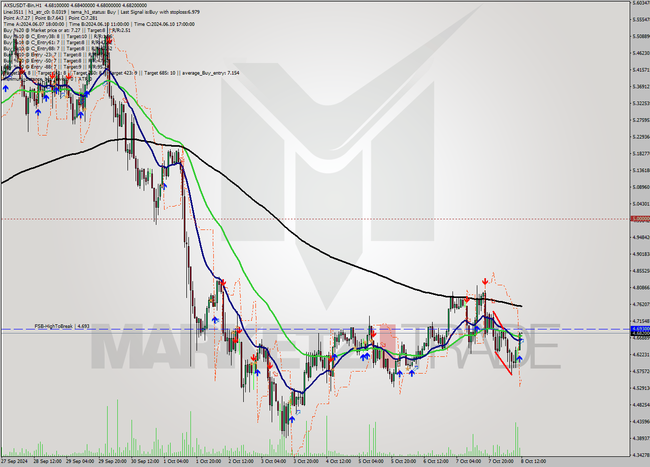 AXSUSDT-Bin MultiTimeframe analysis at date 2024.10.08 15:01
