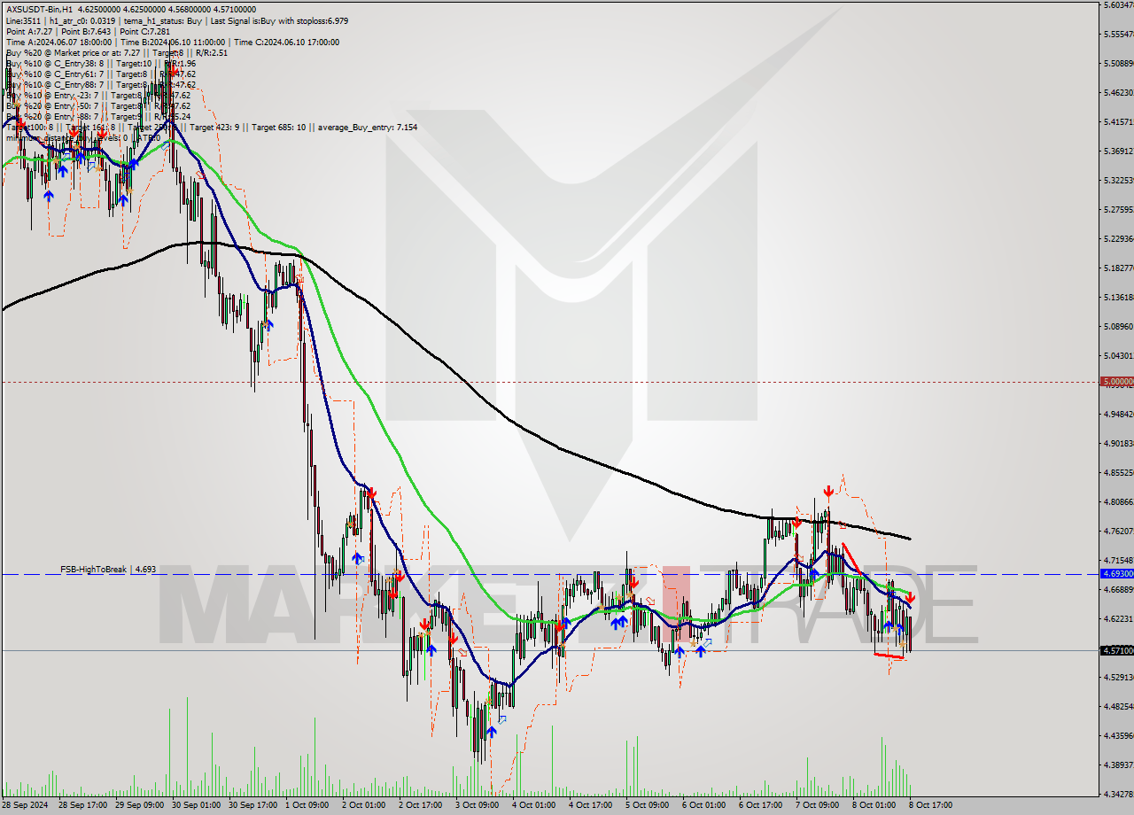 AXSUSDT-Bin MultiTimeframe analysis at date 2024.10.08 20:48