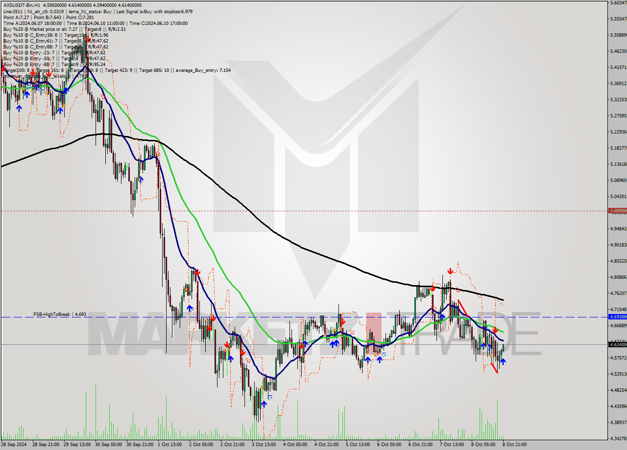 AXSUSDT-Bin MultiTimeframe analysis at date 2024.10.09 00:48