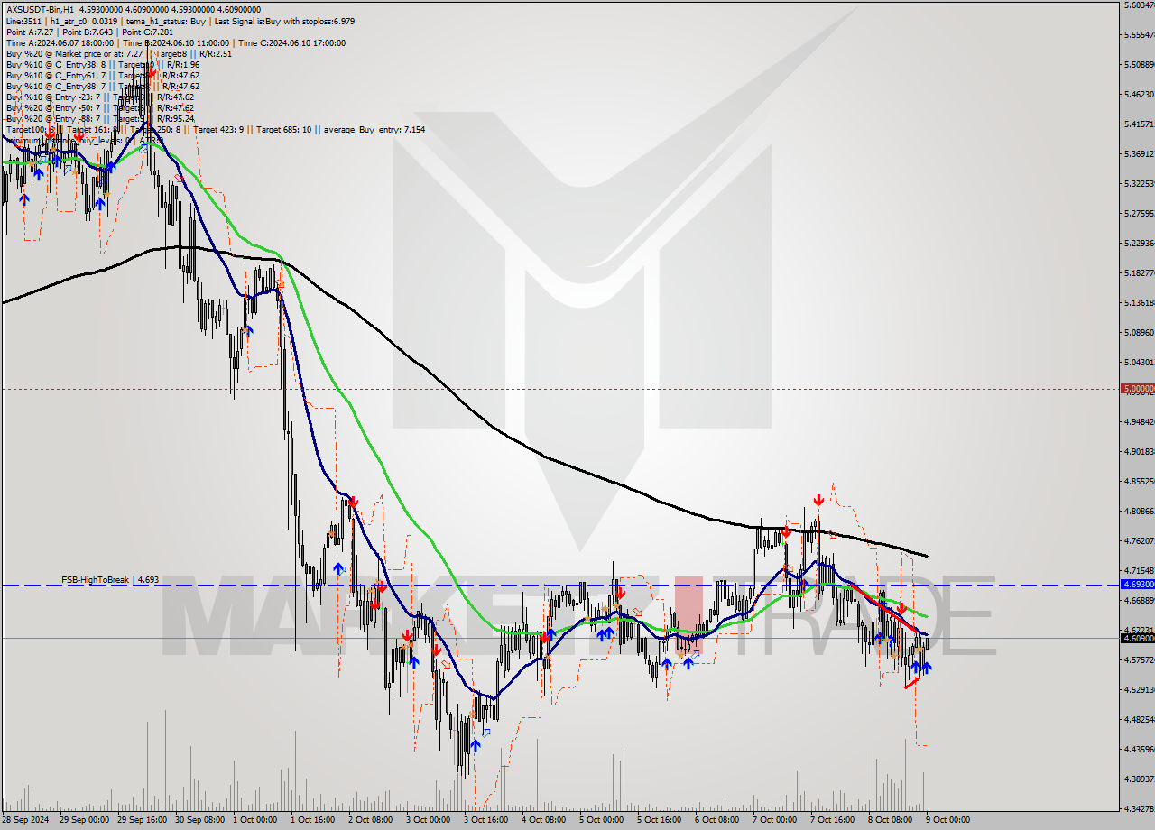 AXSUSDT-Bin MultiTimeframe analysis at date 2024.10.09 03:05