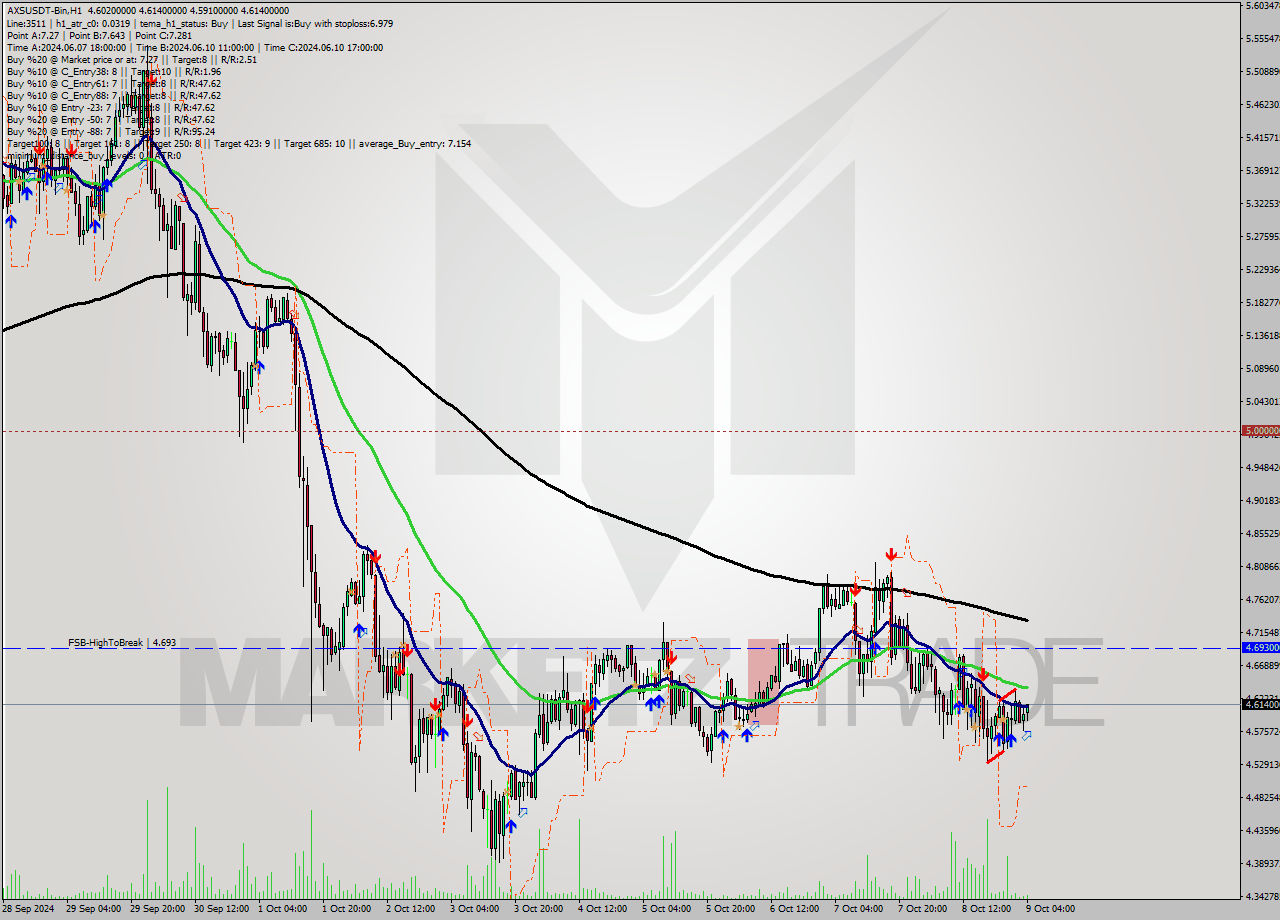 AXSUSDT-Bin MultiTimeframe analysis at date 2024.10.09 07:31