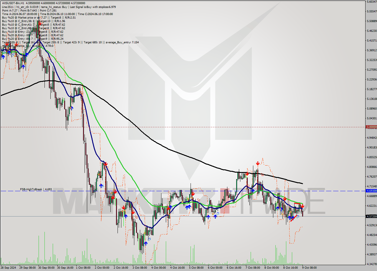 AXSUSDT-Bin MultiTimeframe analysis at date 2024.10.09 11:34