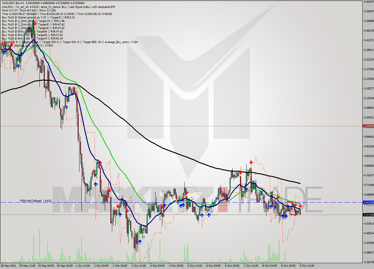 AXSUSDT-Bin MultiTimeframe analysis at date 2024.10.09 15:07