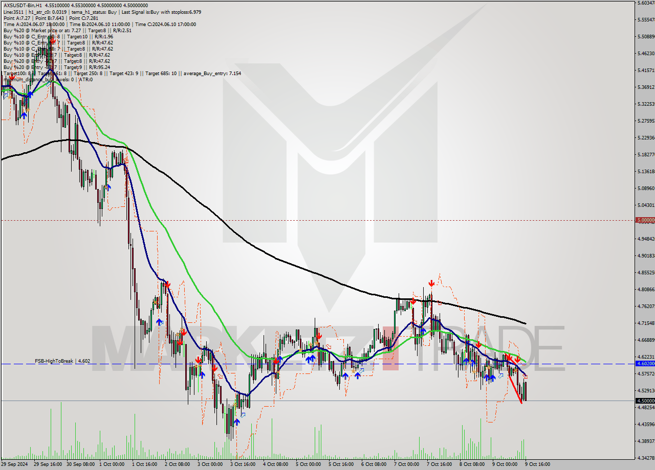 AXSUSDT-Bin MultiTimeframe analysis at date 2024.10.09 19:19