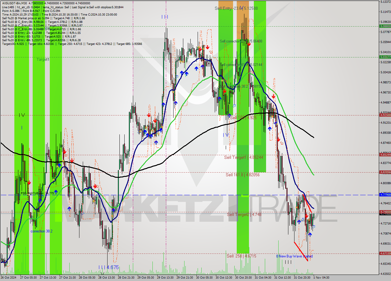 AXSUSDT-Bin M30 Signal