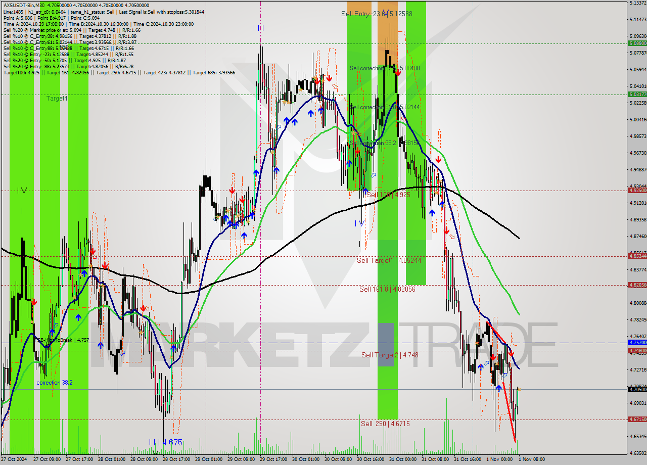 AXSUSDT-Bin M30 Signal