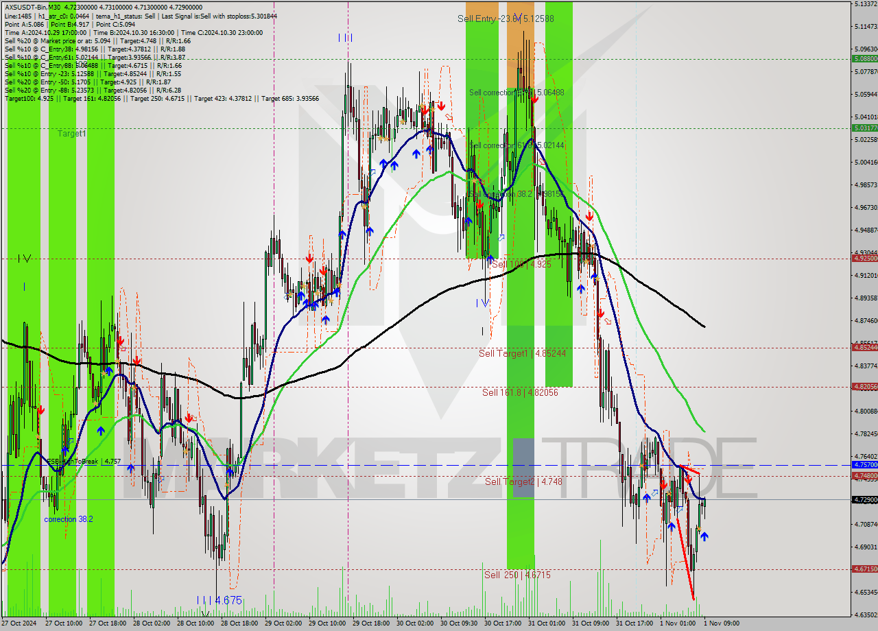 AXSUSDT-Bin M30 Signal