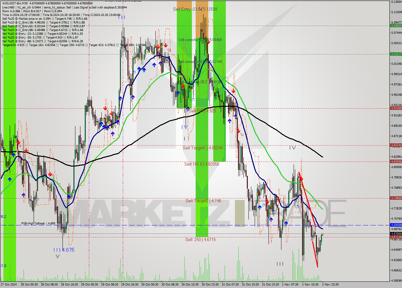AXSUSDT-Bin M30 Signal