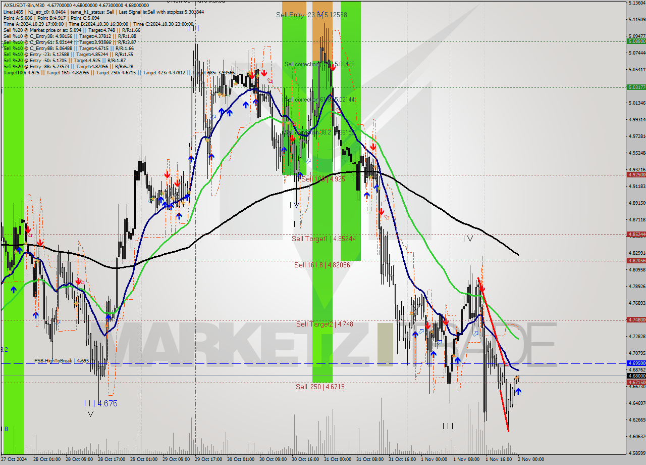 AXSUSDT-Bin M30 Signal