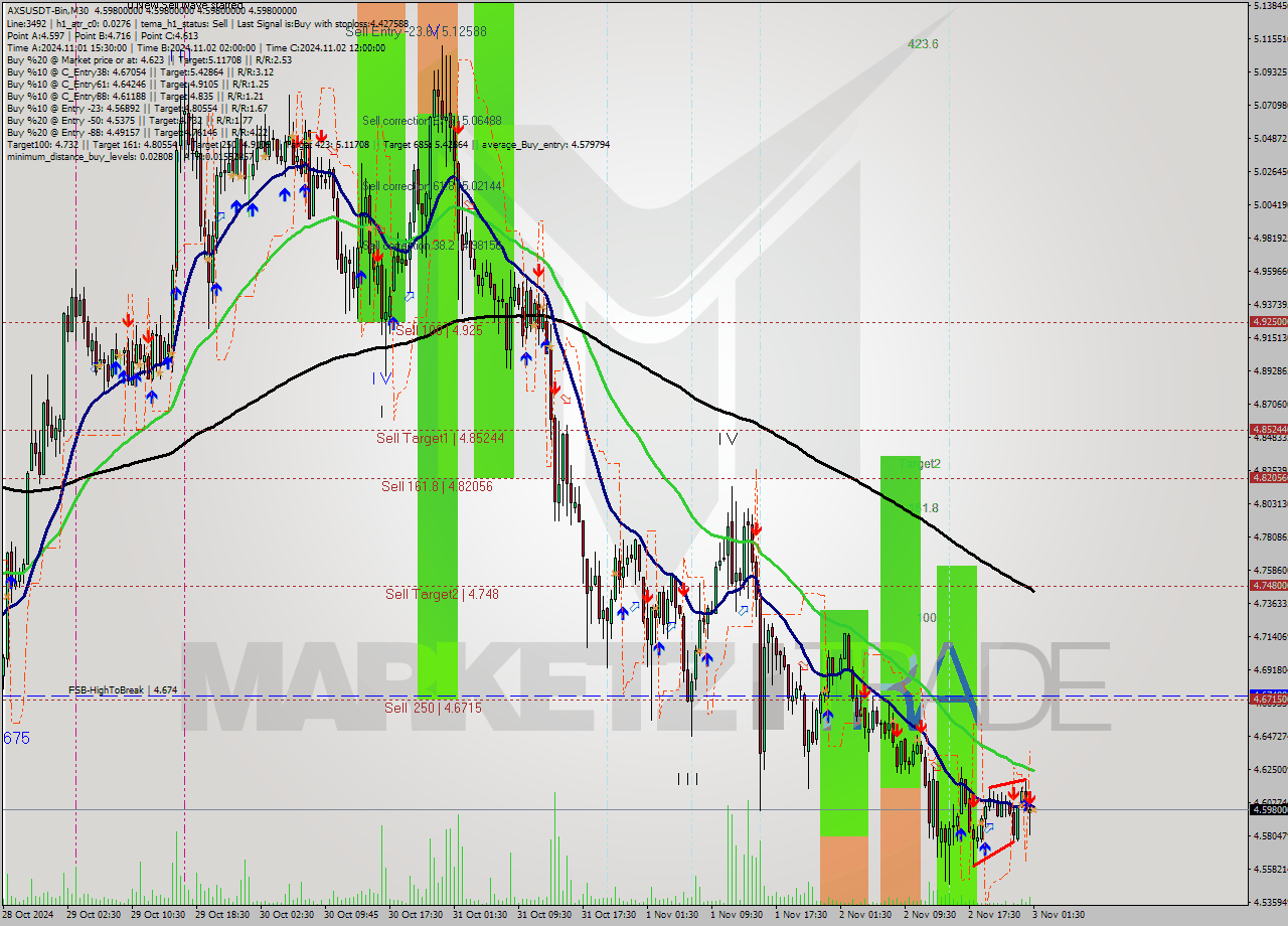 AXSUSDT-Bin M30 Signal