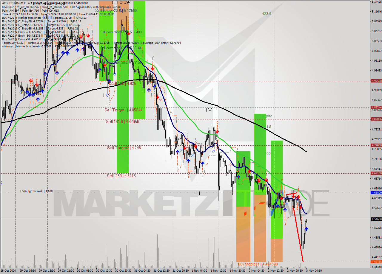 AXSUSDT-Bin M30 Signal