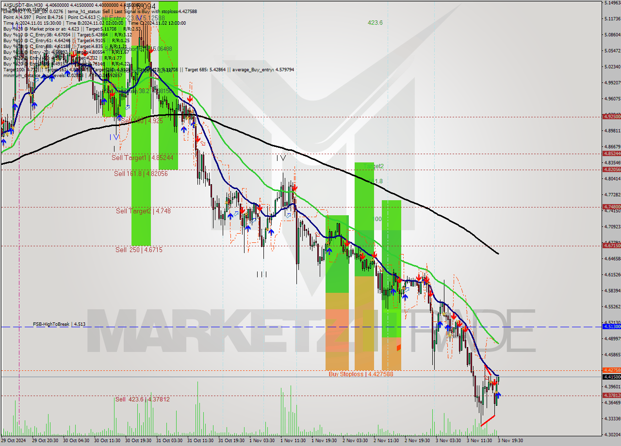 AXSUSDT-Bin M30 Signal