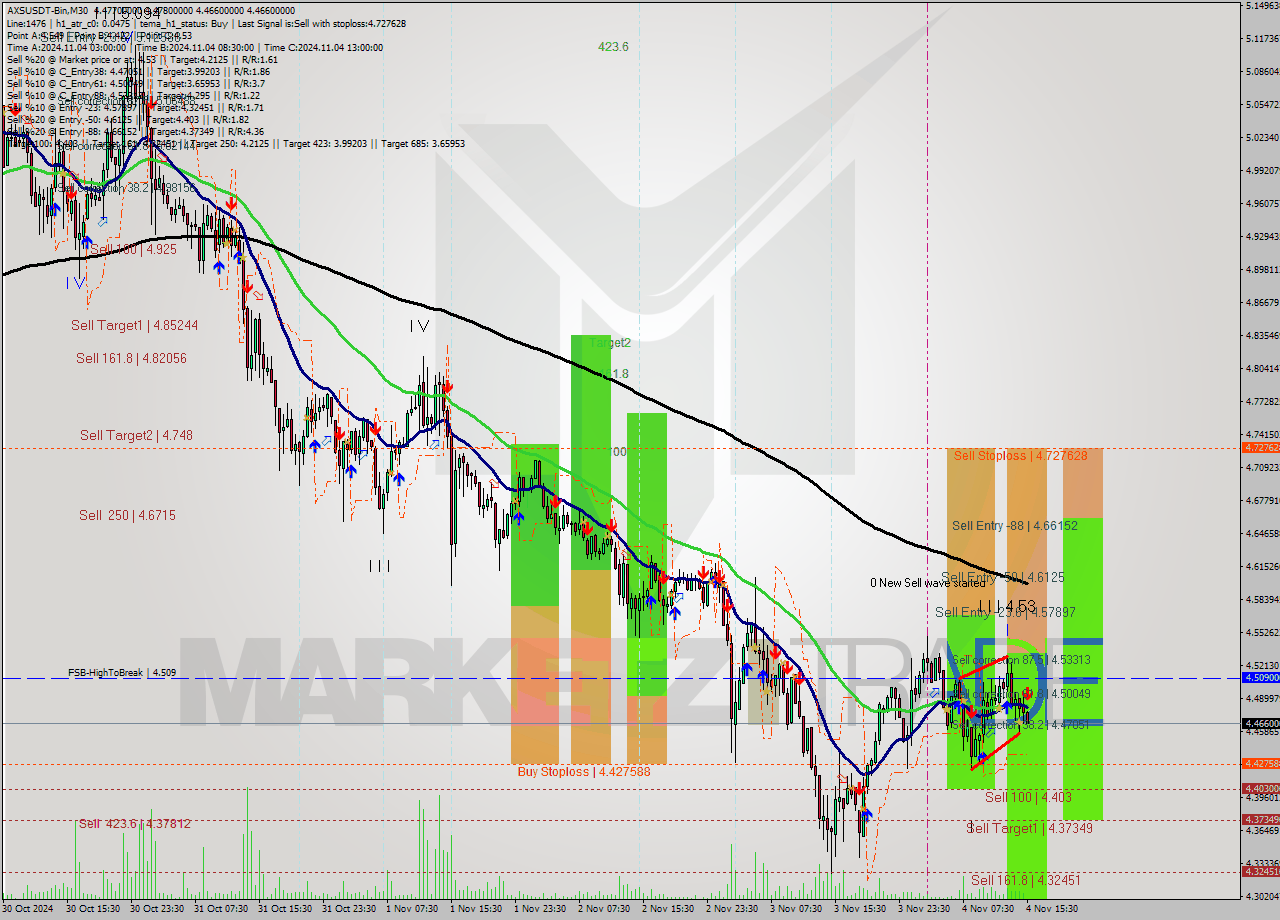 AXSUSDT-Bin M30 Signal