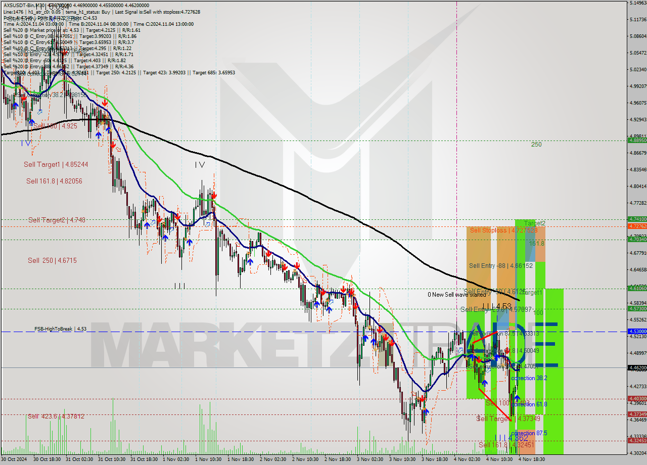 AXSUSDT-Bin M30 Signal