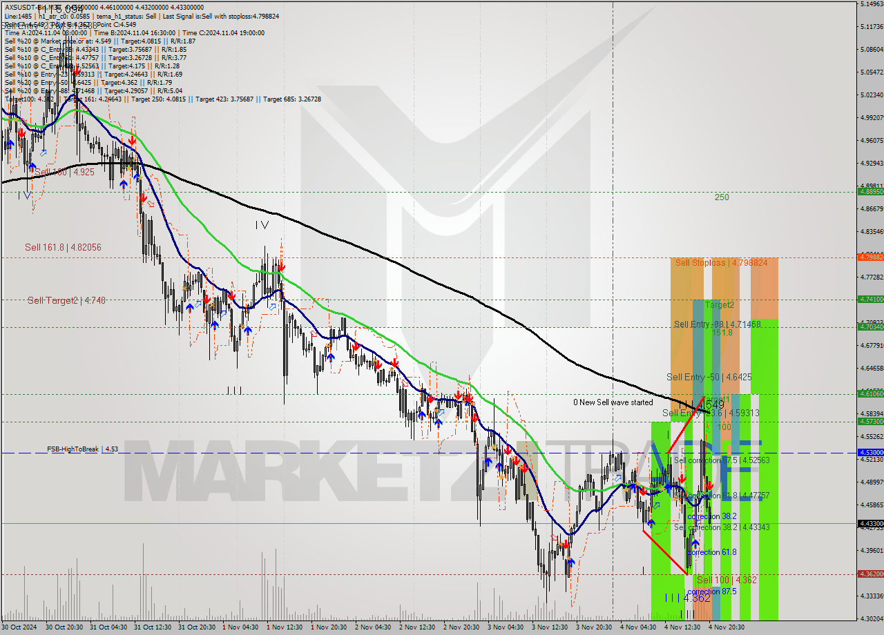 AXSUSDT-Bin M30 Analysis AXSUSDT-Bin M30 Signal