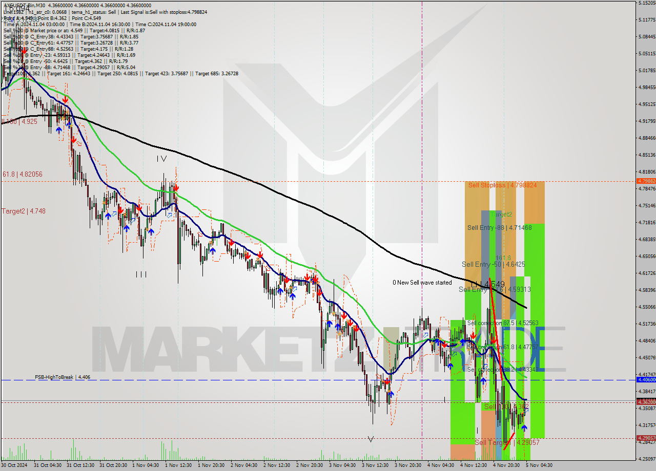 AXSUSDT-Bin M30 Signal