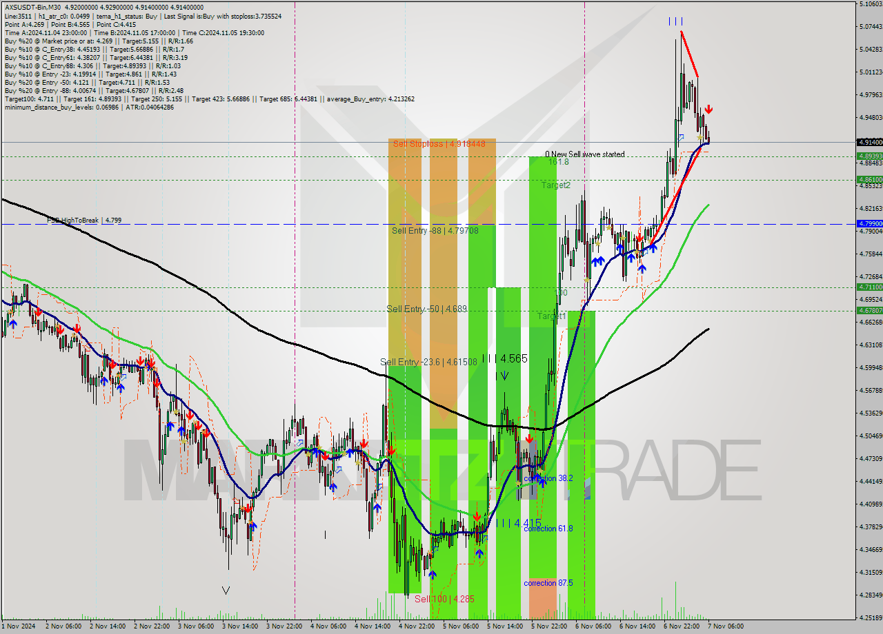 AXSUSDT-Bin M30 Signal