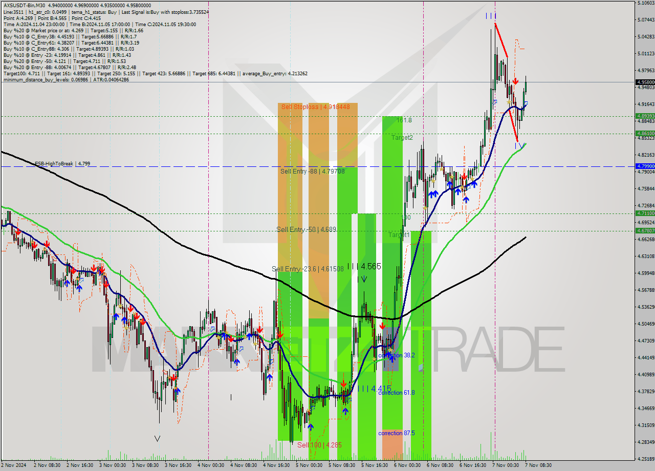 AXSUSDT-Bin M30 Signal
